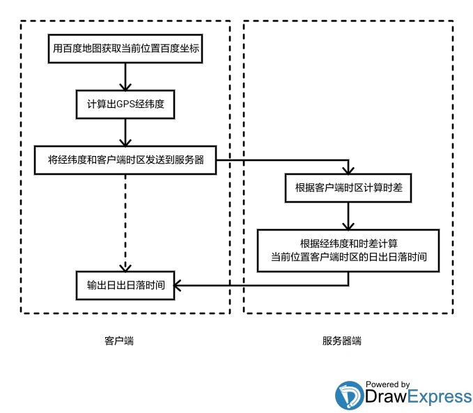 流程图