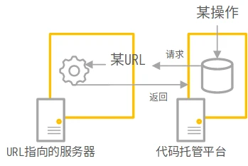 WebHooks示意图