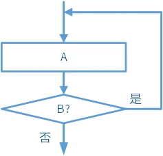 循环结构-直到型