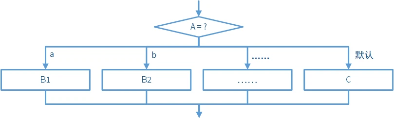 常见的 switch 结构