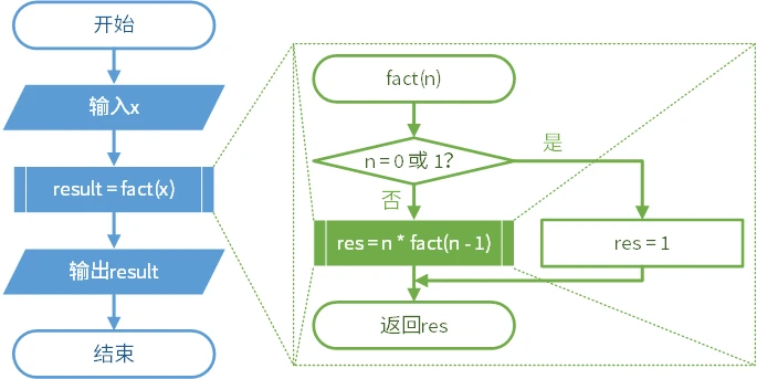 求阶乘的递归算法