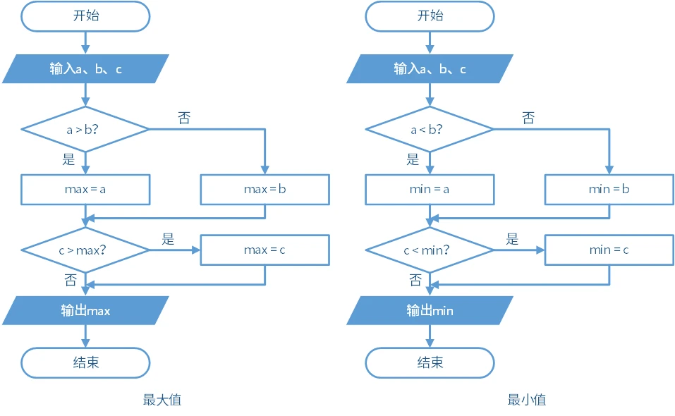 计算三个数的最值