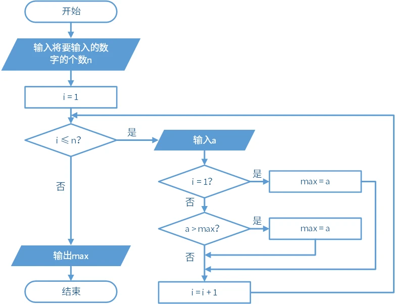 求最大值-输入任意多个数
