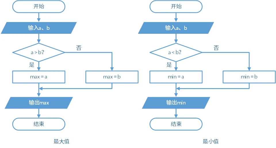 计算两个数的最值