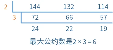短除法计算最大公约数