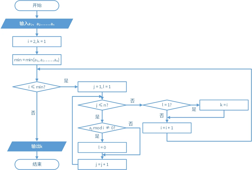 计算最大公约数流程图 (3)