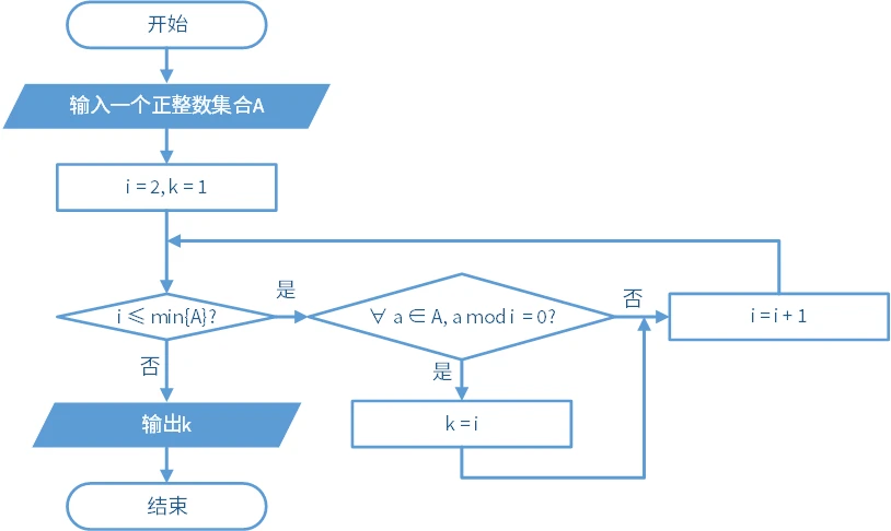 计算最大公约数流程图 (2)