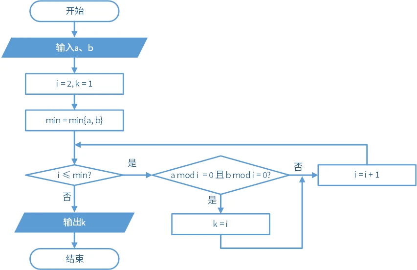 计算两个数的最大公约数流程图