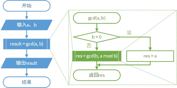 辗转相除法(递归)