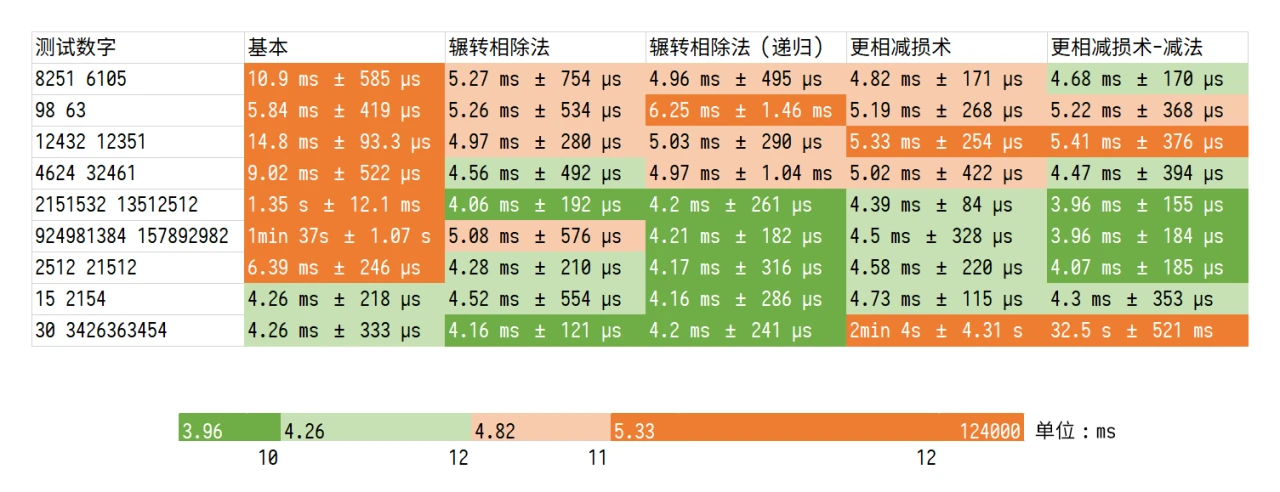各种算法的执行时间测试