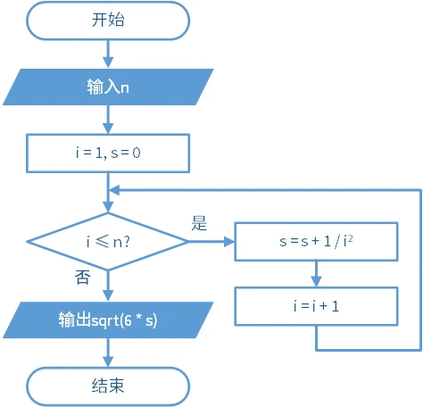 欧拉的公式推导的算法
