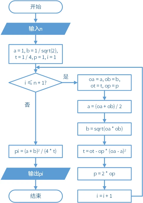 高斯-勒让德算法
