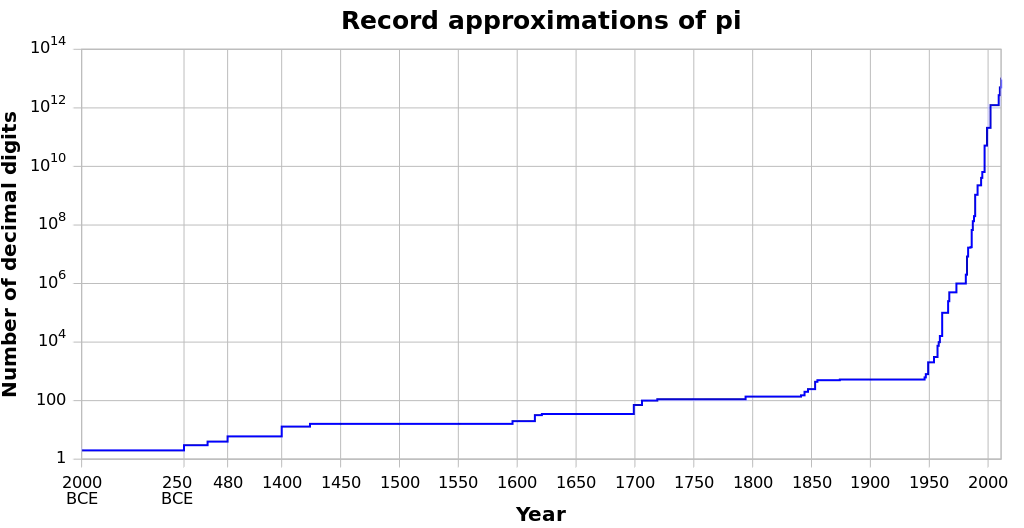 当数学家发现新的算法、电脑变得普及时,π 的已知小数位急剧增加。注意垂直坐标使用了对数坐标