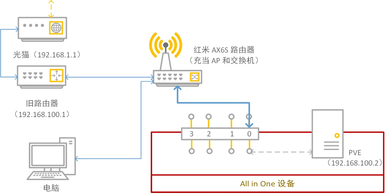 安装 PVE 时的部分网络图