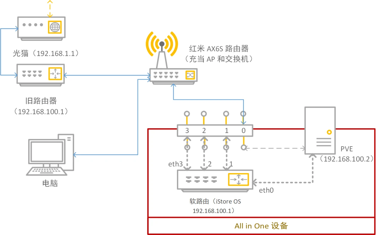 安装软路由时的部分网络图