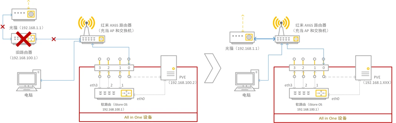 第一次切换连接