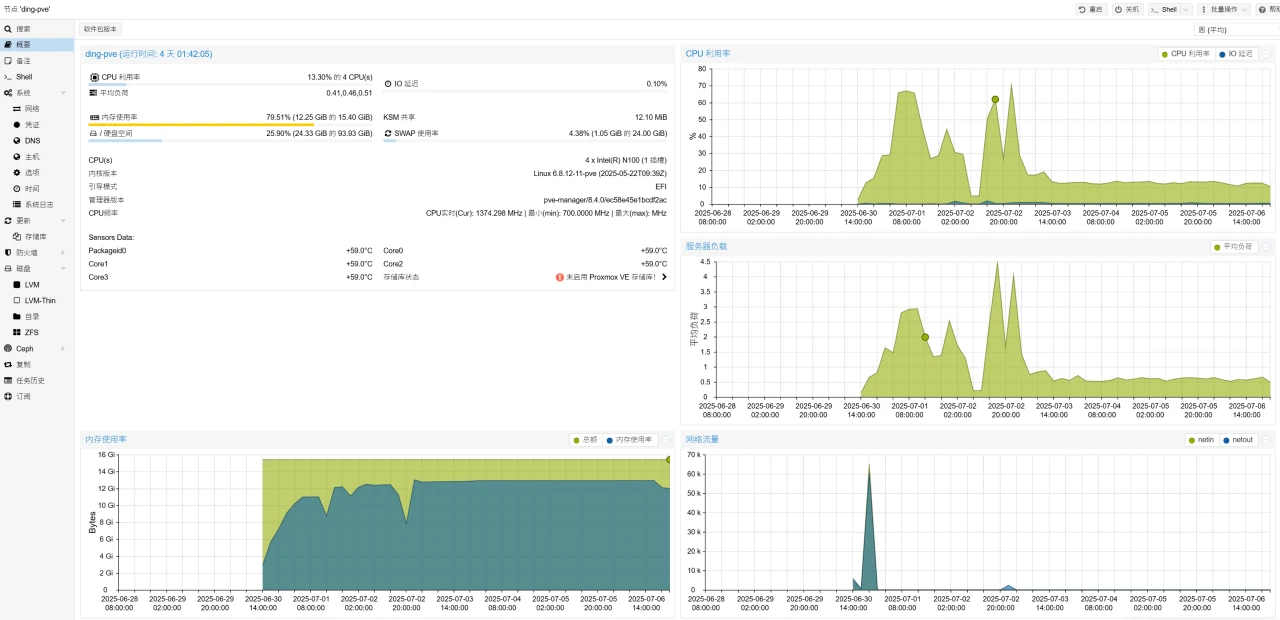 运行 iStore OS、黑群晖、HAOS 时的机器情况