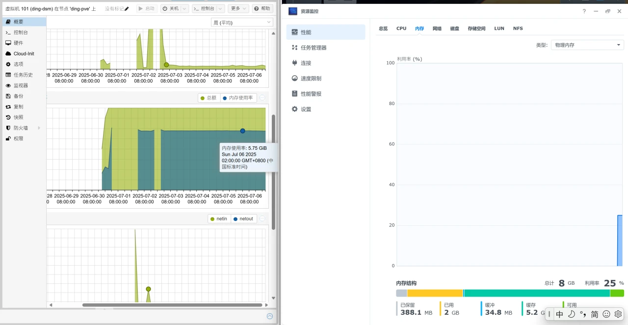 PVE 里面的内存占用率远高于虚拟机里面显示的